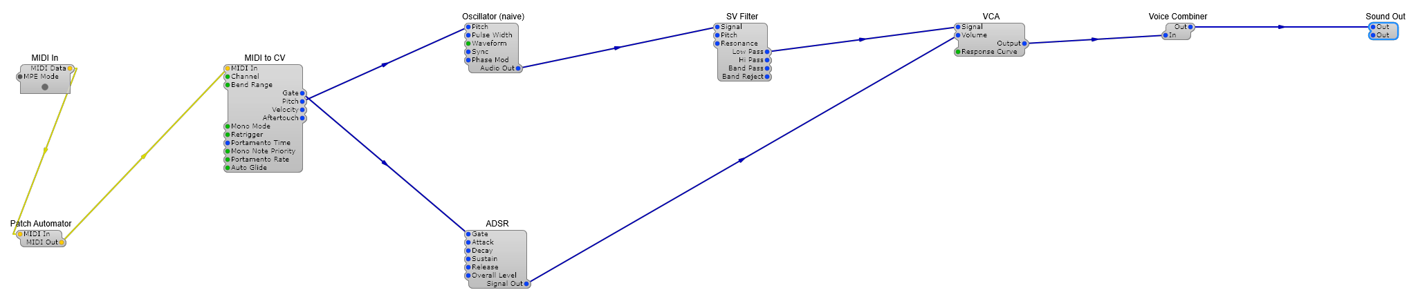 A complete polyphonic synth ready for VST export: MIDI In feeds a Patch Automator (which exposes parameters to the host DAW), then on through MIDI to CV to drive an Oscillator and ADSR; the oscillator passes through an SV Filter and VCA, and a Voice Combiner before reaching Sound Out