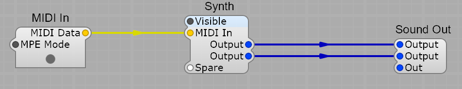 The plugin structure: a MIDI In feeding a Synth container, whose stereo output goes to Sound Out