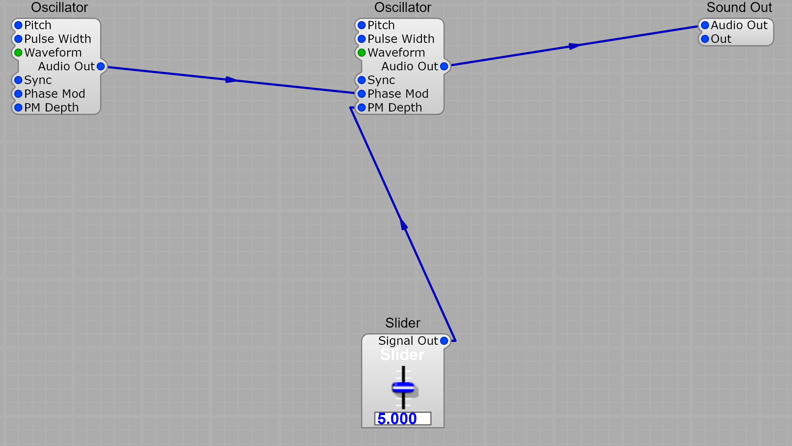 Two-operator FM: modulator oscillator's Audio Out into the carrier's Phase Mod input, a slider into the carrier's PM Depth, and the carrier's Audio Out into Sound Out