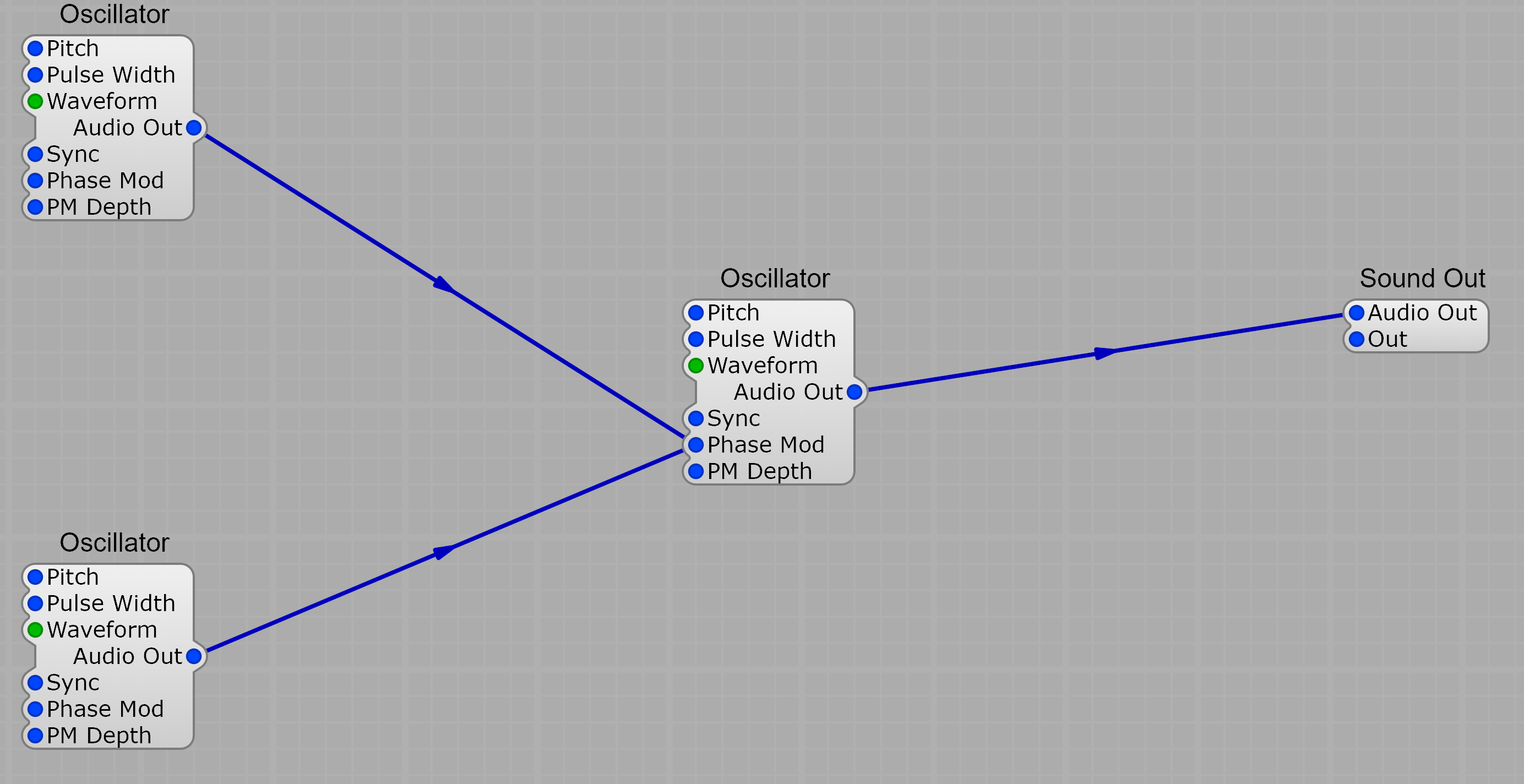 Two modulator oscillators both connected into a single carrier's Phase Mod input, carrier's Audio Out into Sound Out