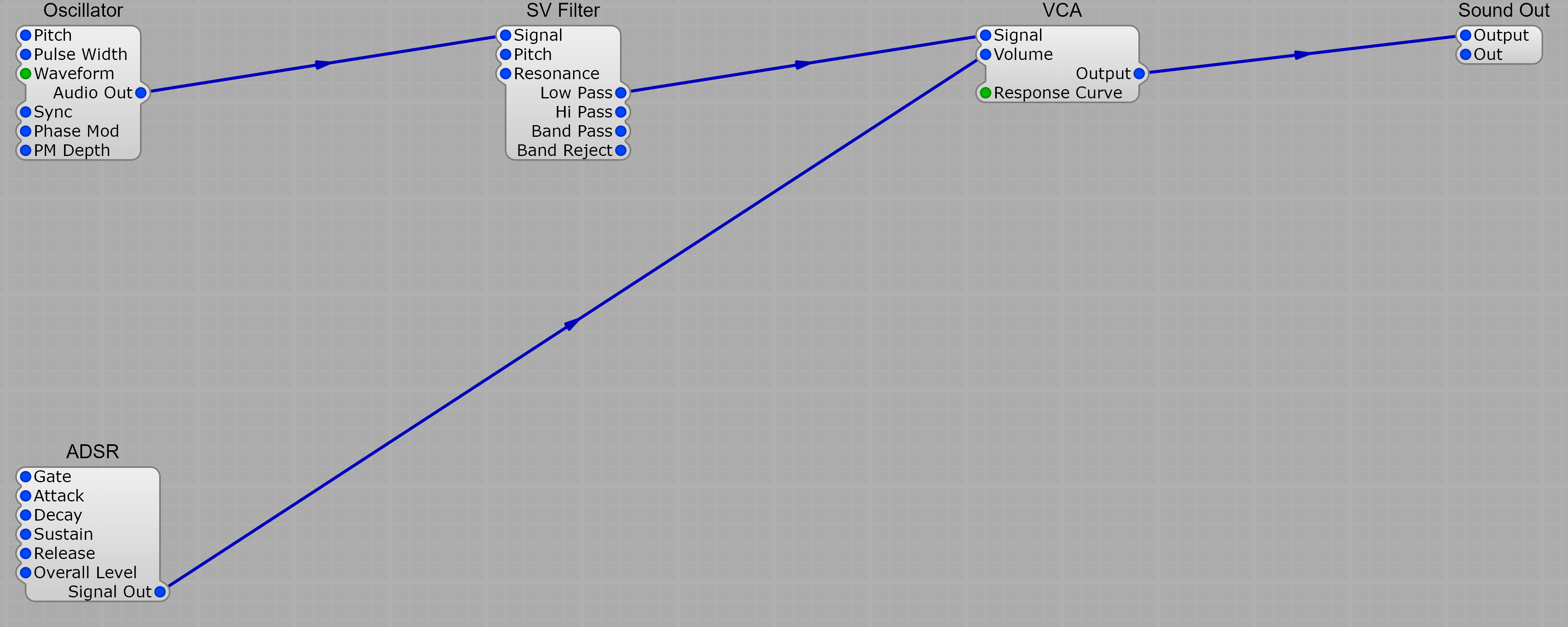 A sleep-friendly voice: Oscillator into SV Filter into VCA into Sound Out, with the ADSR's Signal Out driving the VCA's Volume input. When the envelope ends, the VCA's output flatlines and every upstream module enters sleep mode