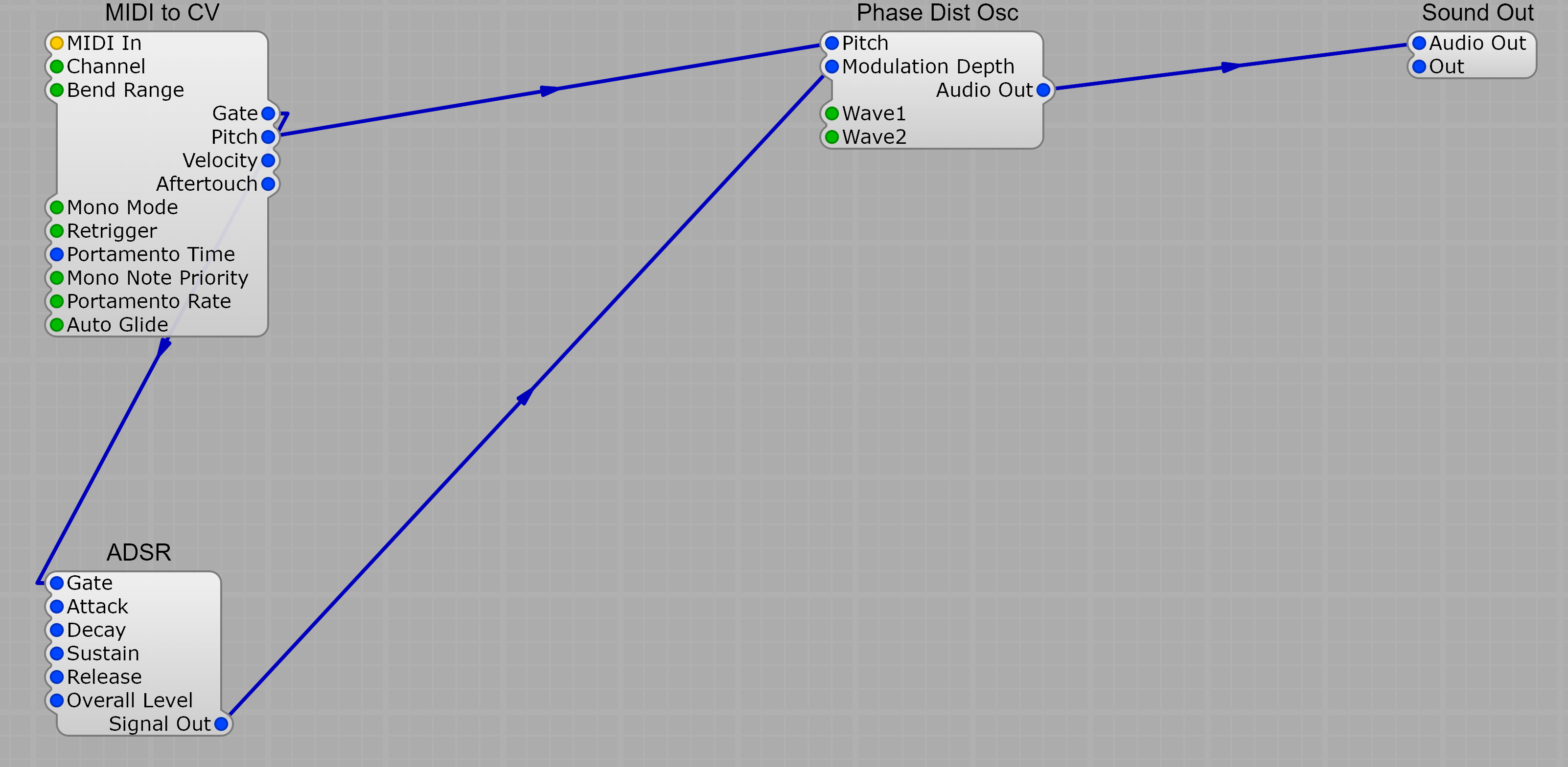 A PD patch: MIDI to CV provides Pitch to the Phase Dist Osc and Gate to an ADSR envelope; the envelope's Signal Out drives the oscillator's Modulation Depth; the oscillator's Audio Out goes to Sound Out