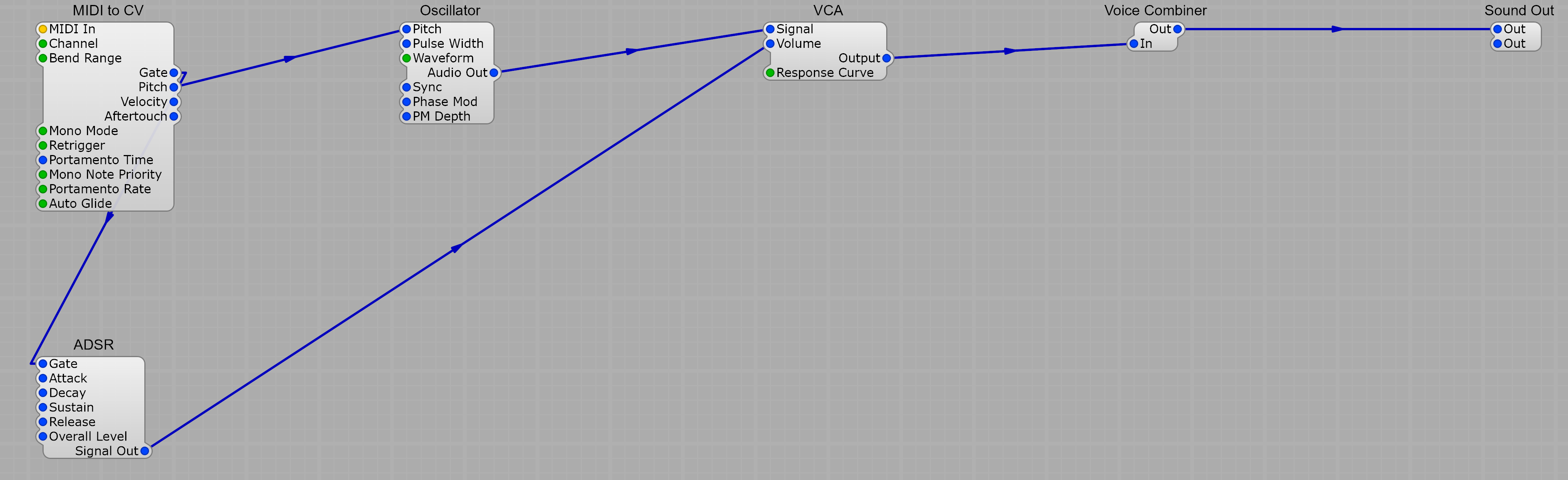 A polyphonic voice: MIDI to CV's Pitch drives the oscillator, its Gate drives the ADSR; the oscillator goes into a VCA whose Volume is controlled by the ADSR; the VCA's output passes through a Voice Combiner before reaching Sound Out